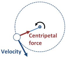 Centripetal force diagram